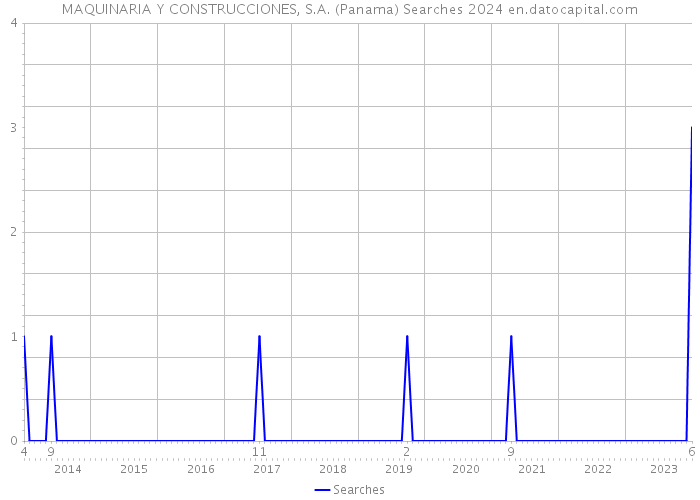 MAQUINARIA Y CONSTRUCCIONES, S.A. (Panama) Searches 2024 