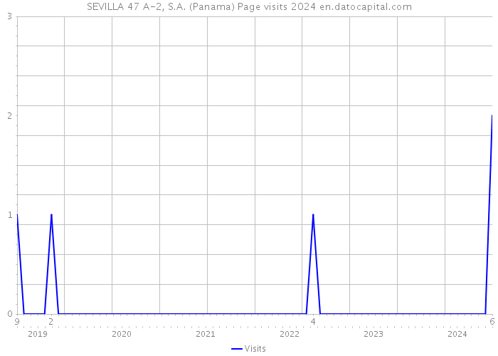SEVILLA 47 A-2, S.A. (Panama) Page visits 2024 