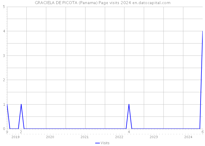 GRACIELA DE PICOTA (Panama) Page visits 2024 