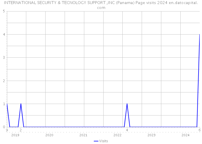 INTERNATIONAL SECURITY & TECNOLOGY SUPPORT ,INC (Panama) Page visits 2024 