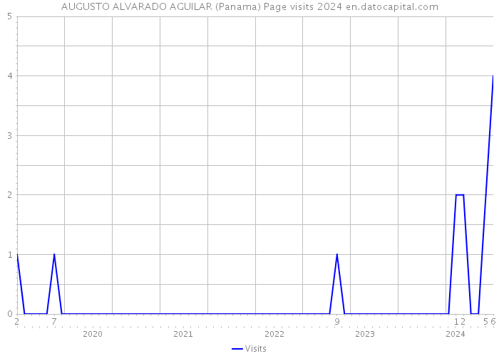 AUGUSTO ALVARADO AGUILAR (Panama) Page visits 2024 