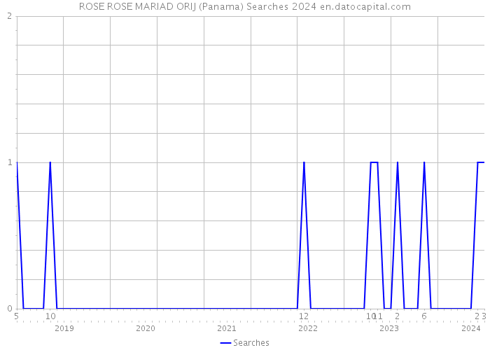 ROSE ROSE MARIAD ORIJ (Panama) Searches 2024 