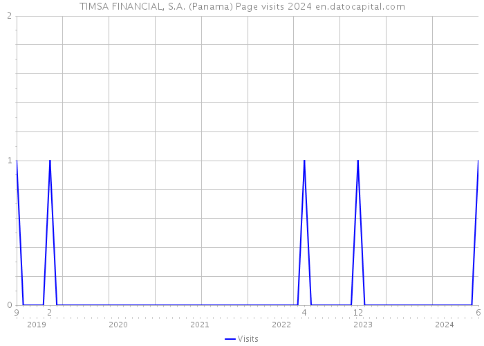 TIMSA FINANCIAL, S.A. (Panama) Page visits 2024 