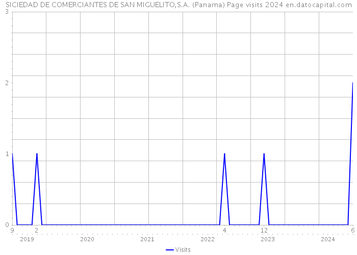 SICIEDAD DE COMERCIANTES DE SAN MIGUELITO,S.A. (Panama) Page visits 2024 