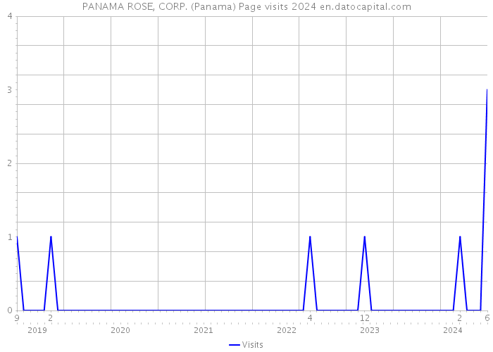 PANAMA ROSE, CORP. (Panama) Page visits 2024 