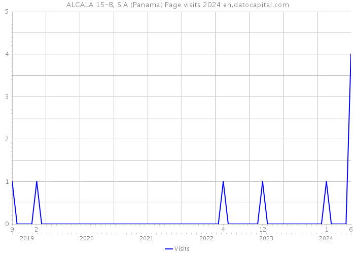 ALCALA 15-B, S.A (Panama) Page visits 2024 