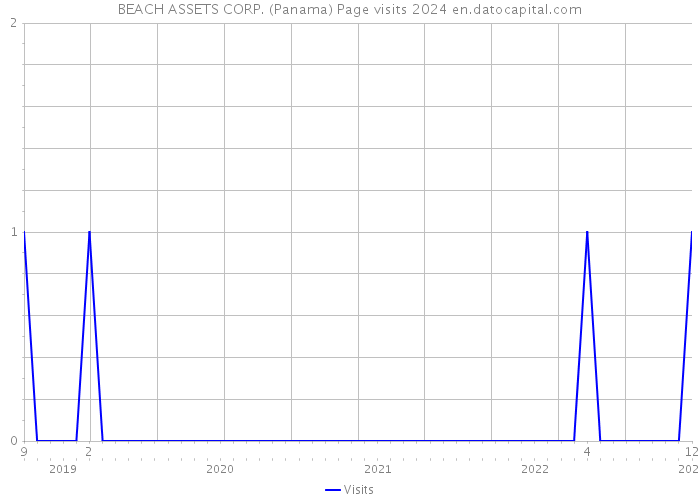 BEACH ASSETS CORP. (Panama) Page visits 2024 