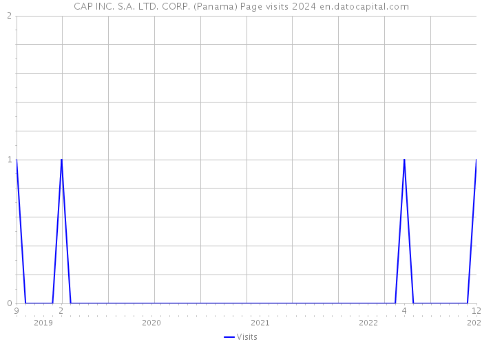 CAP INC. S.A. LTD. CORP. (Panama) Page visits 2024 