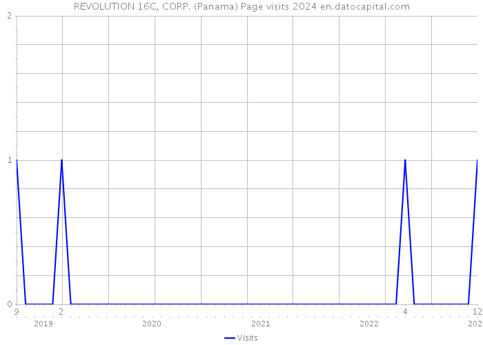 REVOLUTION 16C, CORP. (Panama) Page visits 2024 