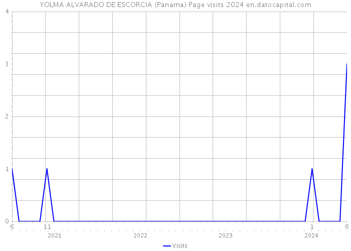 YOLMA ALVARADO DE ESCORCIA (Panama) Page visits 2024 