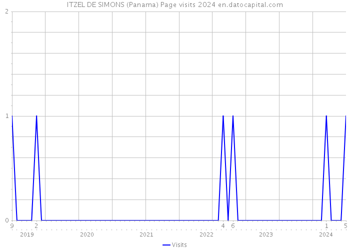 ITZEL DE SIMONS (Panama) Page visits 2024 