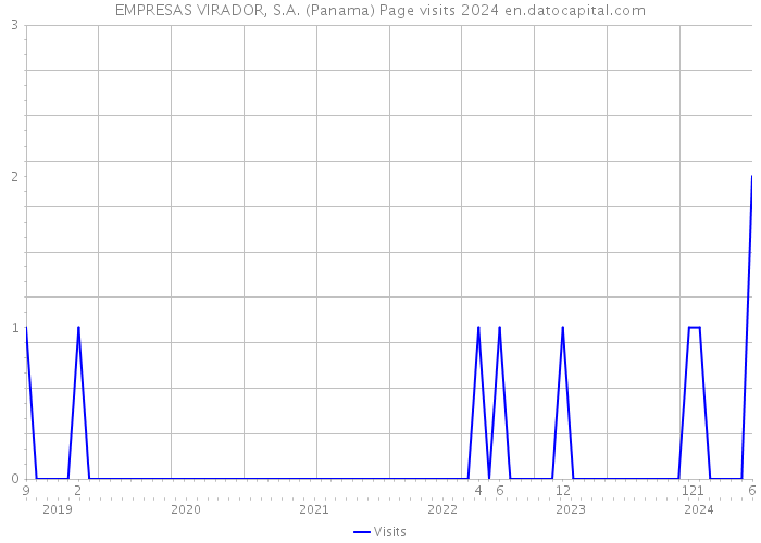 EMPRESAS VIRADOR, S.A. (Panama) Page visits 2024 