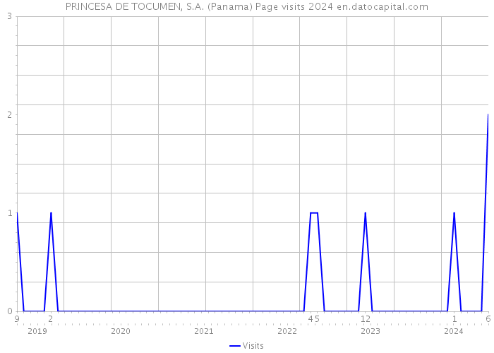 PRINCESA DE TOCUMEN, S.A. (Panama) Page visits 2024 
