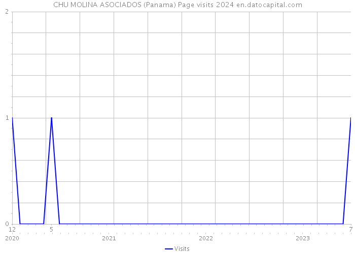 CHU MOLINA ASOCIADOS (Panama) Page visits 2024 