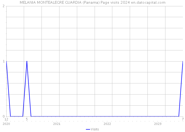 MELANIA MONTEALEGRE GUARDIA (Panama) Page visits 2024 