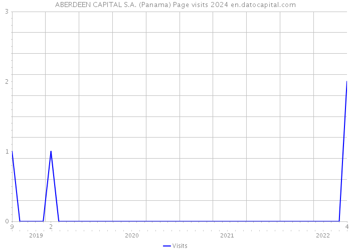 ABERDEEN CAPITAL S.A. (Panama) Page visits 2024 