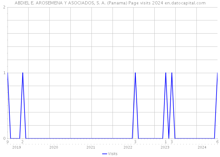 ABDIEL E. AROSEMENA Y ASOCIADOS, S. A. (Panama) Page visits 2024 
