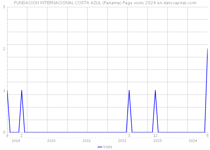 FUNDACION INTERNACIONAL COSTA AZUL (Panama) Page visits 2024 
