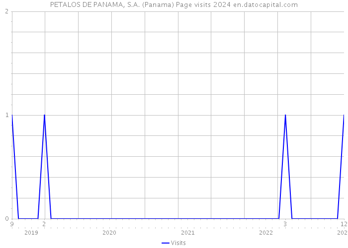 PETALOS DE PANAMA, S.A. (Panama) Page visits 2024 