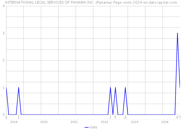 INTERNATIONAL LEGAL SERVICES OF PANAMA INC. (Panama) Page visits 2024 