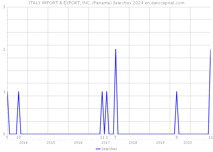 ITALY IMPORT & EXPORT, INC. (Panama) Searches 2024 