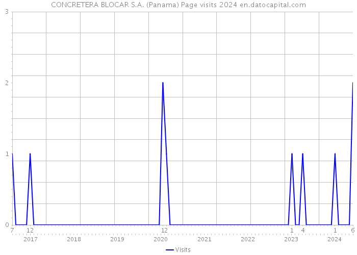 CONCRETERA BLOCAR S.A. (Panama) Page visits 2024 