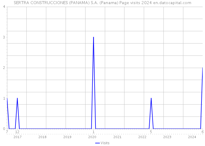 SERTRA CONSTRUCCIONES (PANAMA) S.A. (Panama) Page visits 2024 