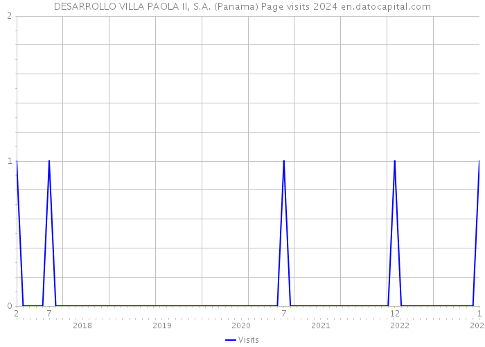DESARROLLO VILLA PAOLA II, S.A. (Panama) Page visits 2024 