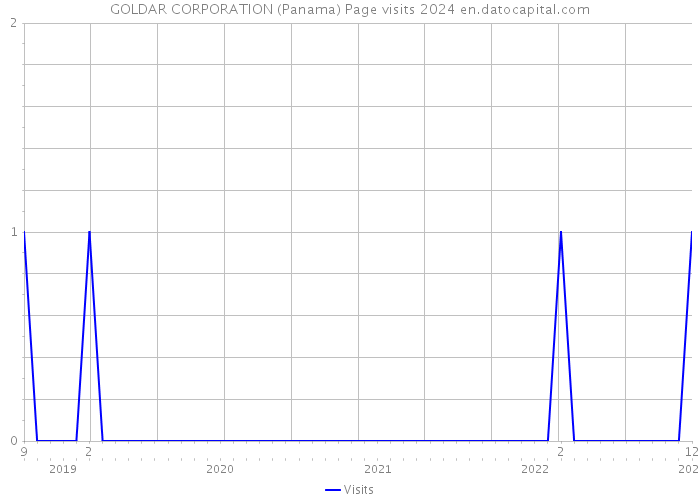 GOLDAR CORPORATION (Panama) Page visits 2024 