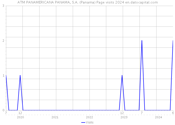 ATM PANAMERICANA PANAMA, S.A. (Panama) Page visits 2024 
