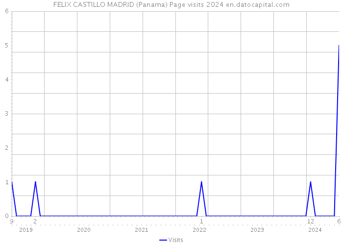 FELIX CASTILLO MADRID (Panama) Page visits 2024 
