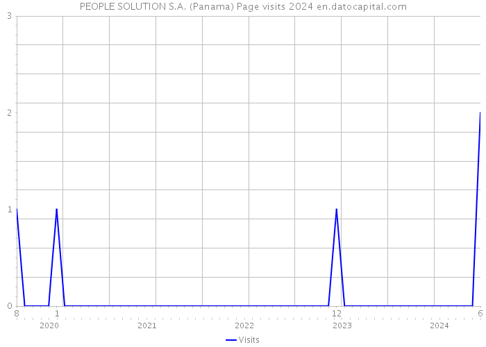 PEOPLE SOLUTION S.A. (Panama) Page visits 2024 