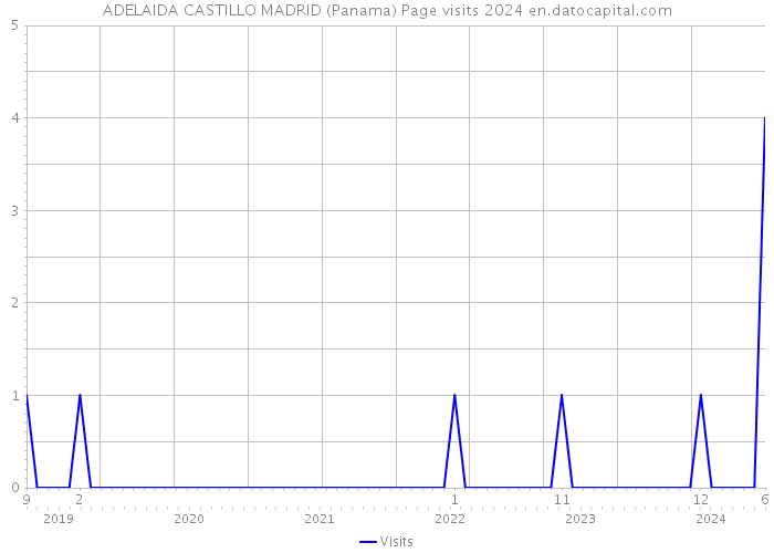 ADELAIDA CASTILLO MADRID (Panama) Page visits 2024 