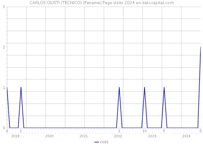 CARLOS GIUSTI (TECNICO) (Panama) Page visits 2024 