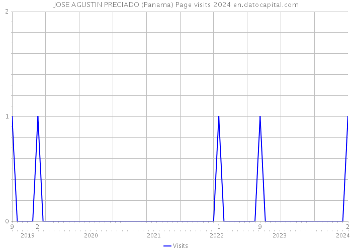 JOSE AGUSTIN PRECIADO (Panama) Page visits 2024 