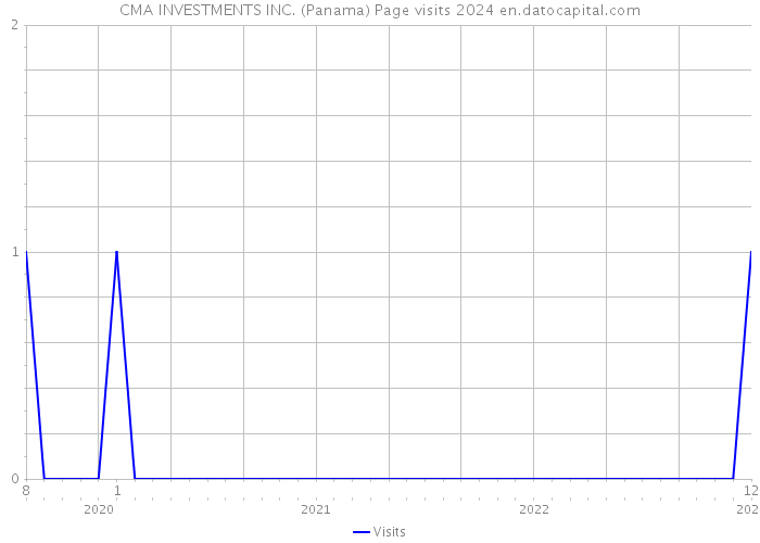CMA INVESTMENTS INC. (Panama) Page visits 2024 