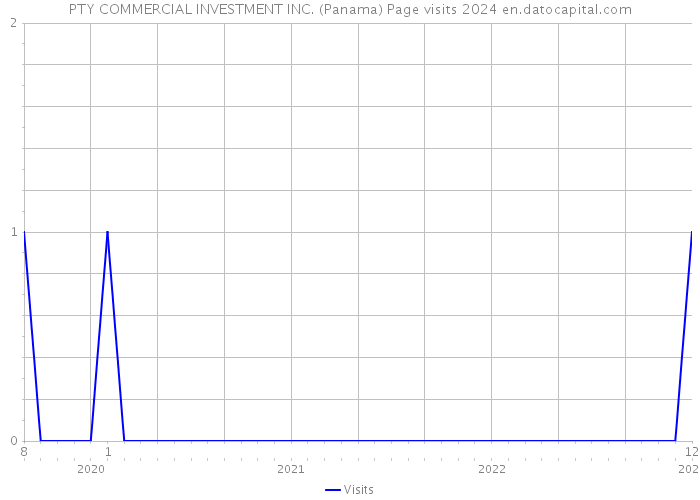 PTY COMMERCIAL INVESTMENT INC. (Panama) Page visits 2024 