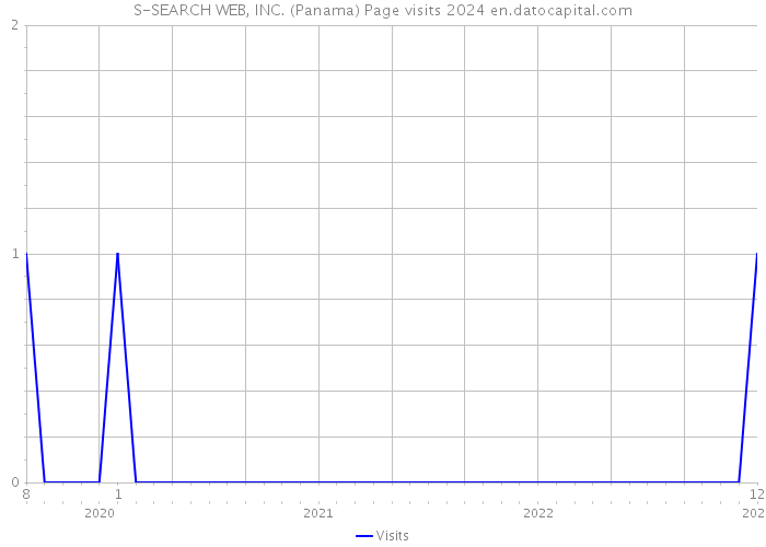 S-SEARCH WEB, INC. (Panama) Page visits 2024 