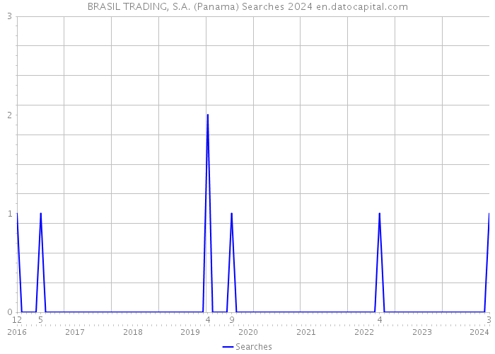 BRASIL TRADING, S.A. (Panama) Searches 2024 
