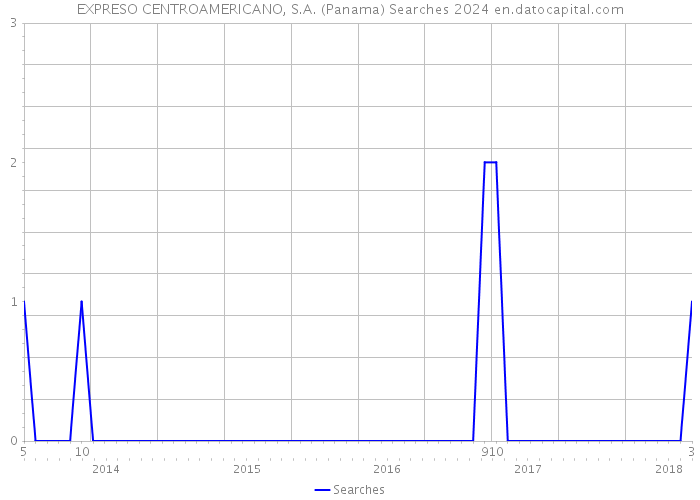 EXPRESO CENTROAMERICANO, S.A. (Panama) Searches 2024 