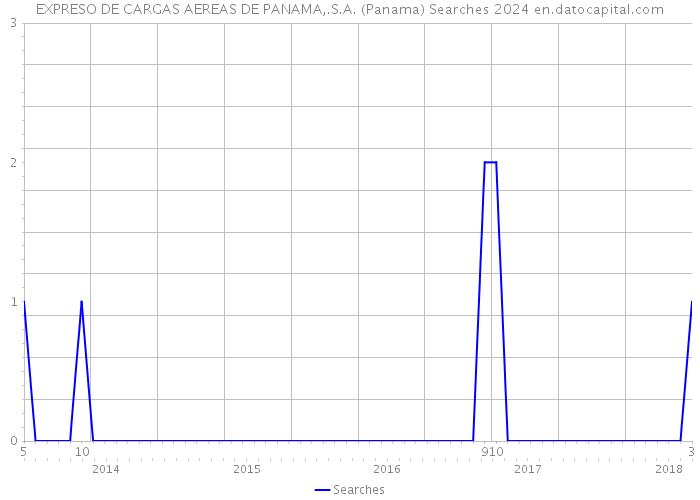 EXPRESO DE CARGAS AEREAS DE PANAMA,.S.A. (Panama) Searches 2024 