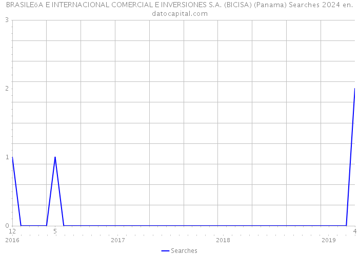 BRASILEöA E INTERNACIONAL COMERCIAL E INVERSIONES S.A. (BICISA) (Panama) Searches 2024 