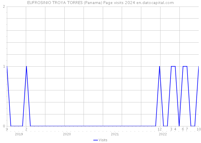 EUFROSINIO TROYA TORRES (Panama) Page visits 2024 