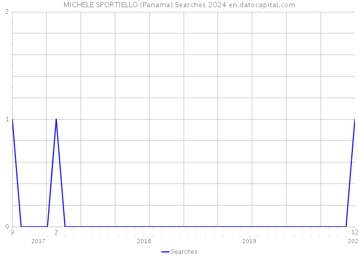 MICHELE SPORTIELLO (Panama) Searches 2024 