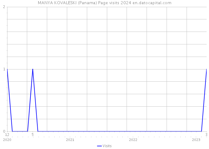 MANYA KOVALESKI (Panama) Page visits 2024 