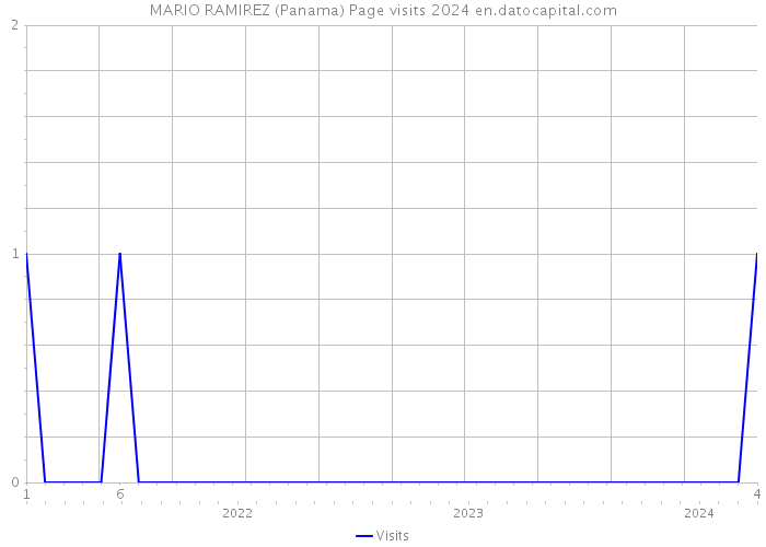 MARIO RAMIREZ (Panama) Page visits 2024 