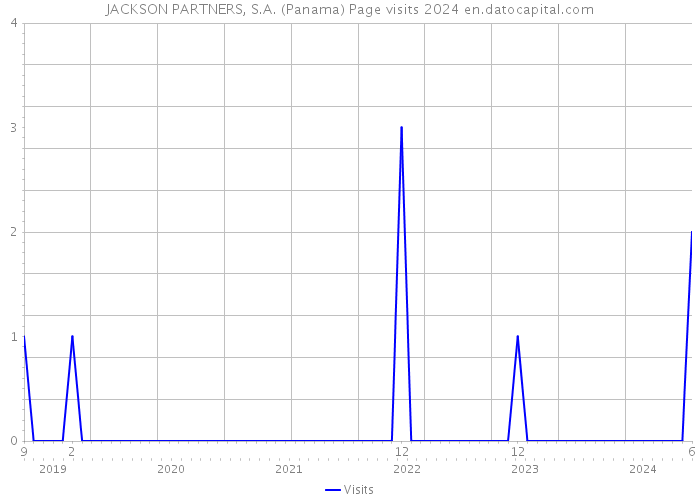 JACKSON PARTNERS, S.A. (Panama) Page visits 2024 