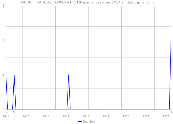 VARONI FINANCIAL CORPORATION (Panama) Searches 2024 