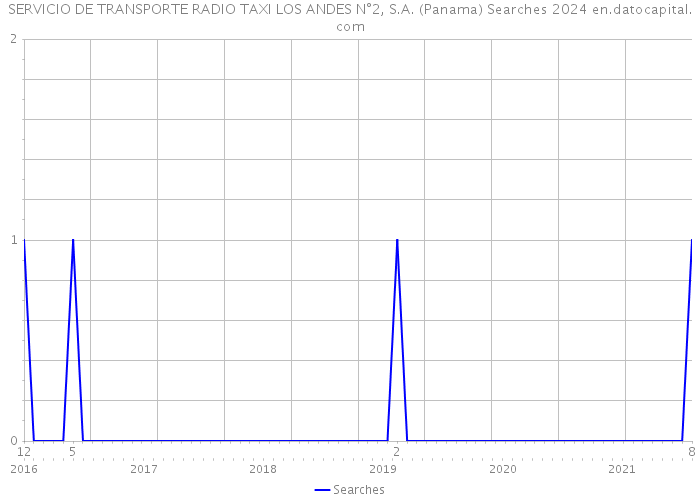 SERVICIO DE TRANSPORTE RADIO TAXI LOS ANDES N°2, S.A. (Panama) Searches 2024 