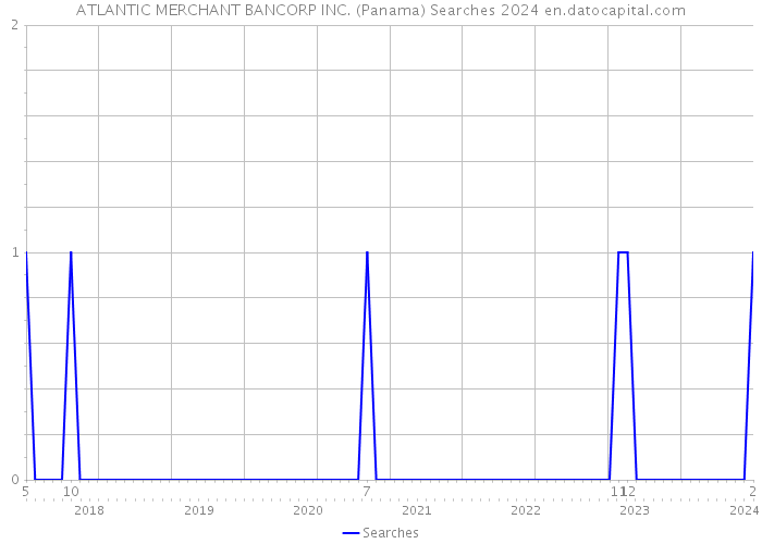ATLANTIC MERCHANT BANCORP INC. (Panama) Searches 2024 